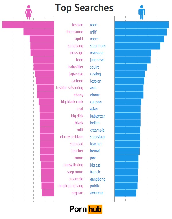 남녀별 야동 키워드 검색 순위