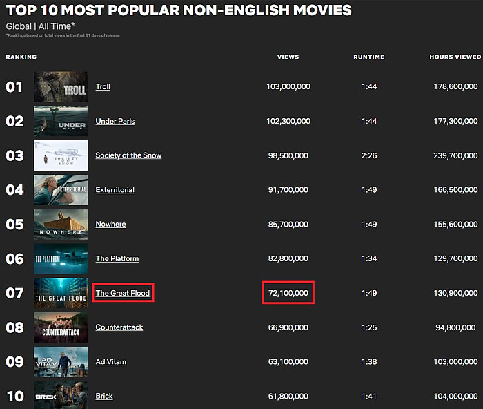 신기록을 써내려가고 있는 영화, 대홍수