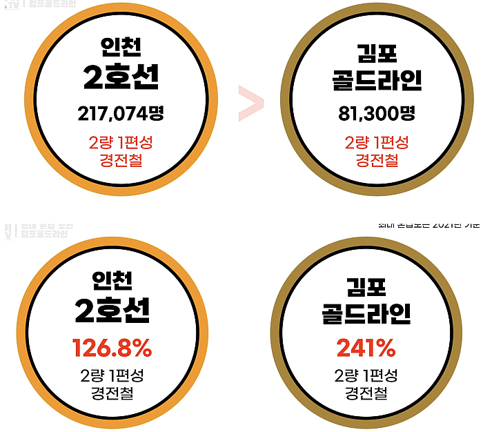 김포골드라인이 넘버원 혼잡도를 달성한 이유중 하나