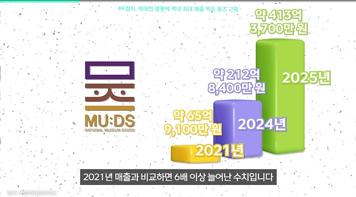 2021년보다 약 6배 더 많이 팔린 국중박 뮷즈
