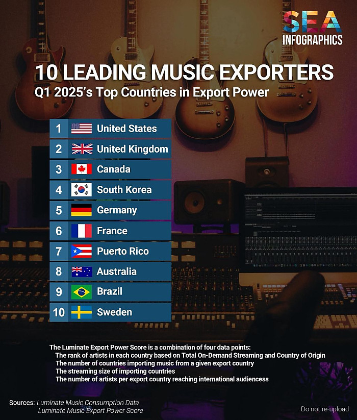 2025년 1분기 세계 음악수출 상위 10대 국가 (한국 4위)