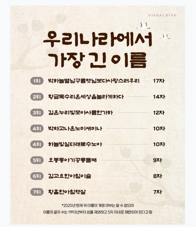 우리나라에서 가장 긴 이름