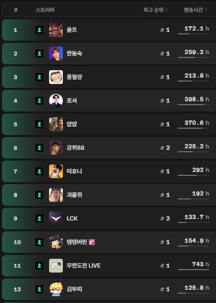국내 탑 스트리머들의 한달 방송시간